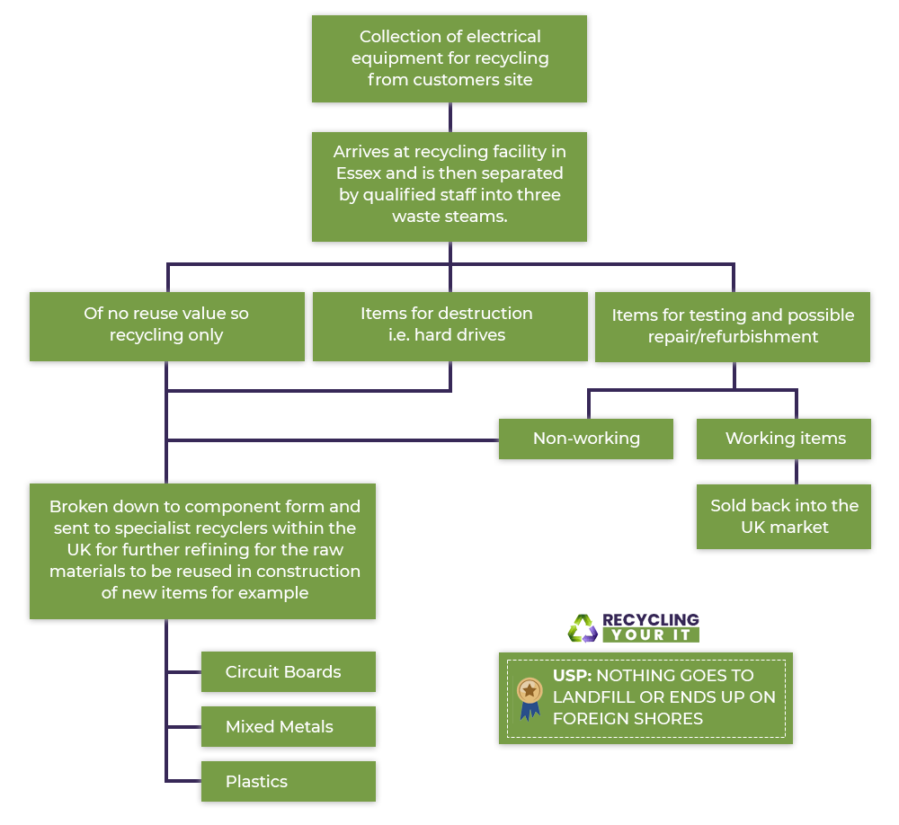 recycling-process-uk